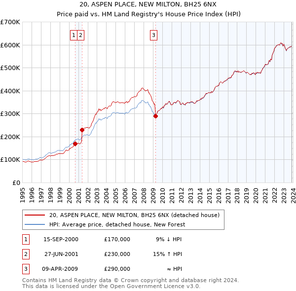 20, ASPEN PLACE, NEW MILTON, BH25 6NX: Price paid vs HM Land Registry's House Price Index
