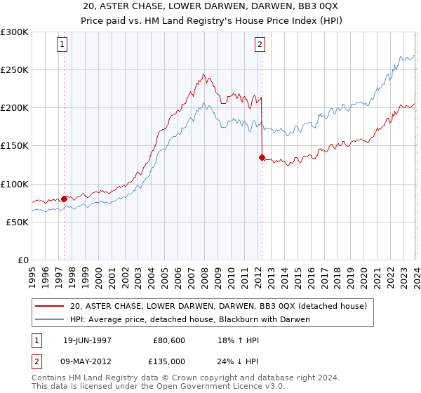 20, ASTER CHASE, LOWER DARWEN, DARWEN, BB3 0QX: Price paid vs HM Land Registry's House Price Index