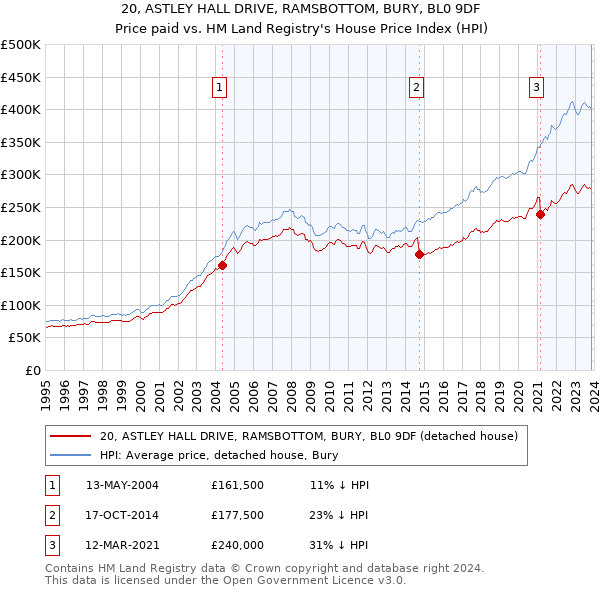 20, ASTLEY HALL DRIVE, RAMSBOTTOM, BURY, BL0 9DF: Price paid vs HM Land Registry's House Price Index
