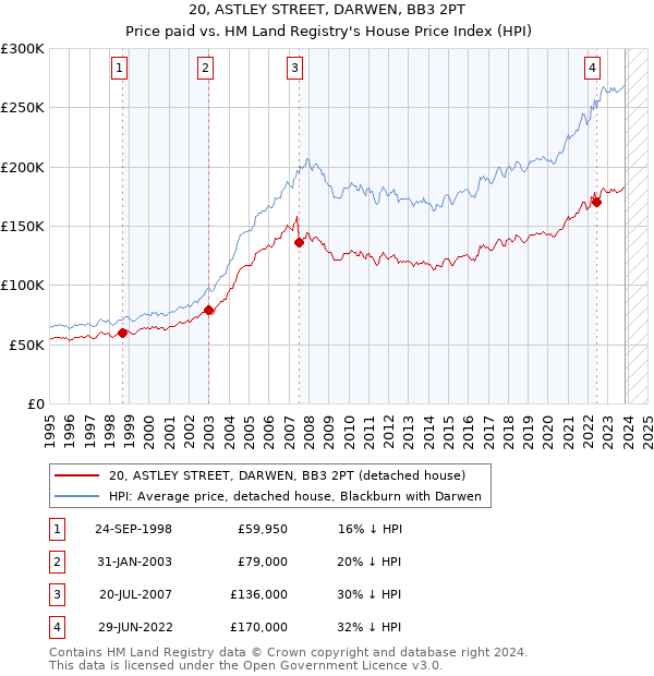 20, ASTLEY STREET, DARWEN, BB3 2PT: Price paid vs HM Land Registry's House Price Index