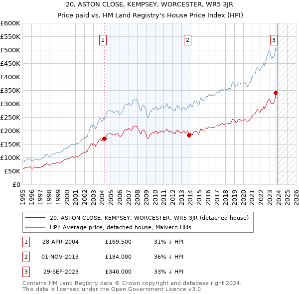 20, ASTON CLOSE, KEMPSEY, WORCESTER, WR5 3JR: Price paid vs HM Land Registry's House Price Index