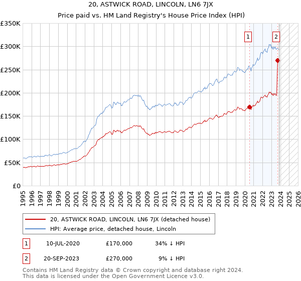 20, ASTWICK ROAD, LINCOLN, LN6 7JX: Price paid vs HM Land Registry's House Price Index