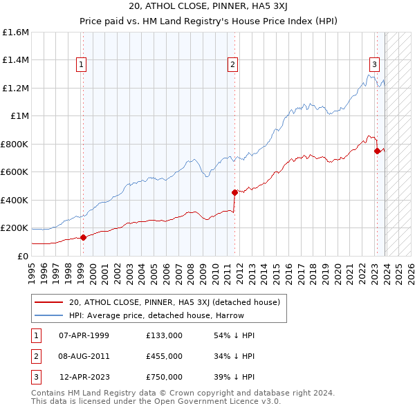 20, ATHOL CLOSE, PINNER, HA5 3XJ: Price paid vs HM Land Registry's House Price Index