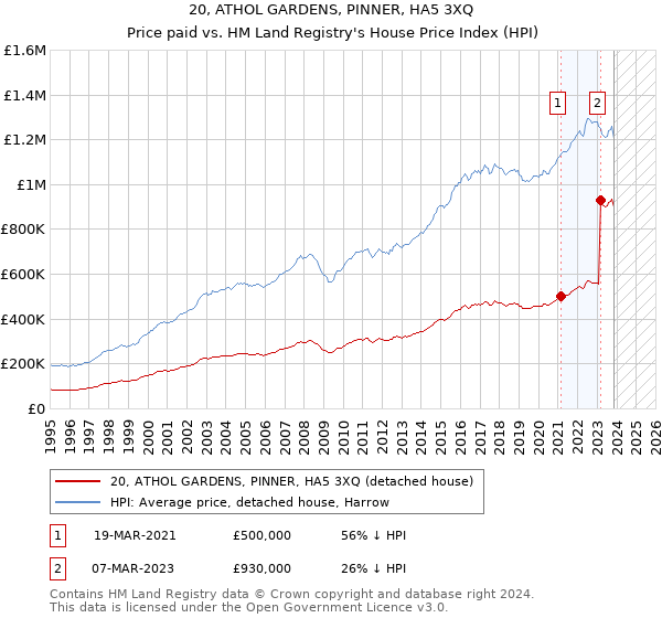 20, ATHOL GARDENS, PINNER, HA5 3XQ: Price paid vs HM Land Registry's House Price Index