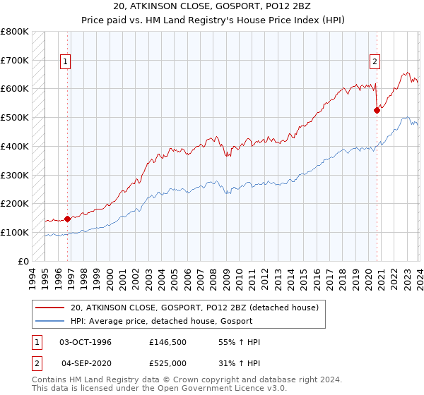 20, ATKINSON CLOSE, GOSPORT, PO12 2BZ: Price paid vs HM Land Registry's House Price Index