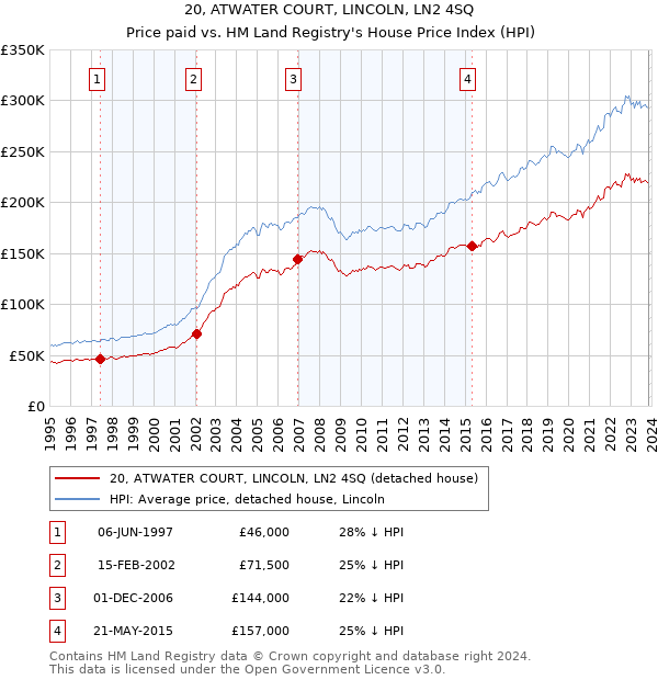 20, ATWATER COURT, LINCOLN, LN2 4SQ: Price paid vs HM Land Registry's House Price Index