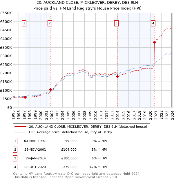 20, AUCKLAND CLOSE, MICKLEOVER, DERBY, DE3 9LH: Price paid vs HM Land Registry's House Price Index