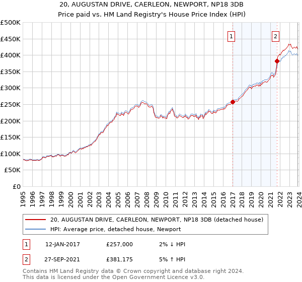 20, AUGUSTAN DRIVE, CAERLEON, NEWPORT, NP18 3DB: Price paid vs HM Land Registry's House Price Index