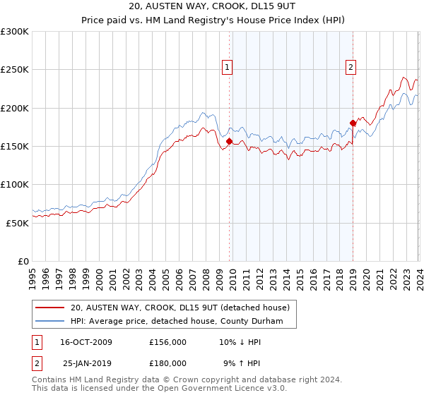 20, AUSTEN WAY, CROOK, DL15 9UT: Price paid vs HM Land Registry's House Price Index
