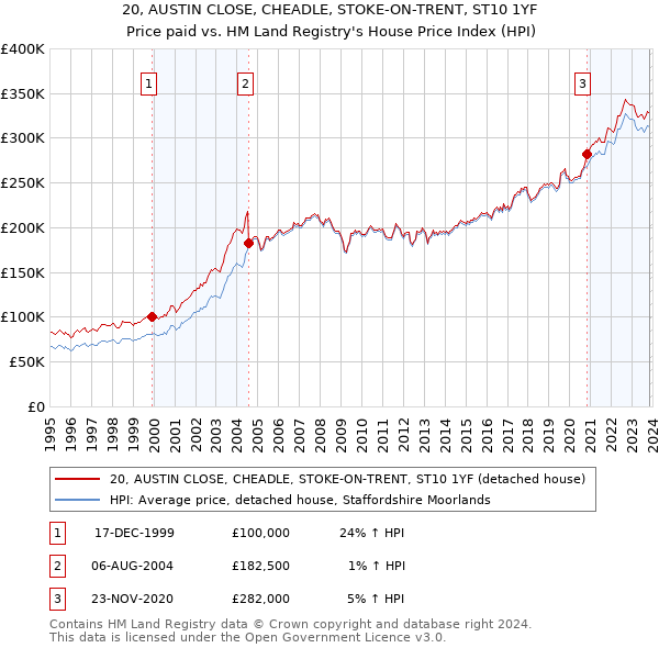 20, AUSTIN CLOSE, CHEADLE, STOKE-ON-TRENT, ST10 1YF: Price paid vs HM Land Registry's House Price Index