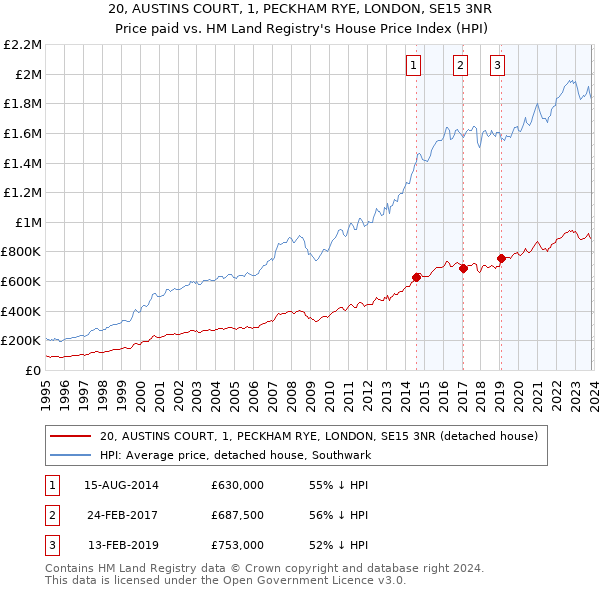 20, AUSTINS COURT, 1, PECKHAM RYE, LONDON, SE15 3NR: Price paid vs HM Land Registry's House Price Index
