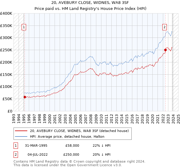 20, AVEBURY CLOSE, WIDNES, WA8 3SF: Price paid vs HM Land Registry's House Price Index