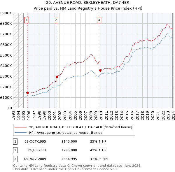 20, AVENUE ROAD, BEXLEYHEATH, DA7 4ER: Price paid vs HM Land Registry's House Price Index