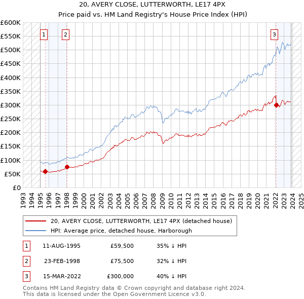 20, AVERY CLOSE, LUTTERWORTH, LE17 4PX: Price paid vs HM Land Registry's House Price Index
