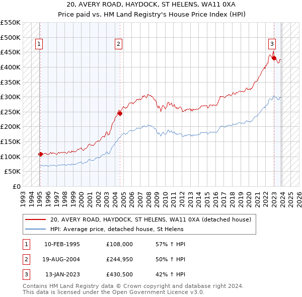 20, AVERY ROAD, HAYDOCK, ST HELENS, WA11 0XA: Price paid vs HM Land Registry's House Price Index