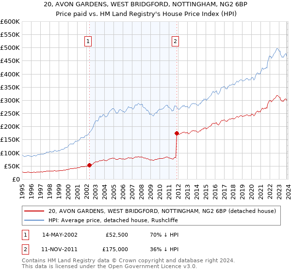 20, AVON GARDENS, WEST BRIDGFORD, NOTTINGHAM, NG2 6BP: Price paid vs HM Land Registry's House Price Index