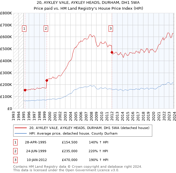 20, AYKLEY VALE, AYKLEY HEADS, DURHAM, DH1 5WA: Price paid vs HM Land Registry's House Price Index