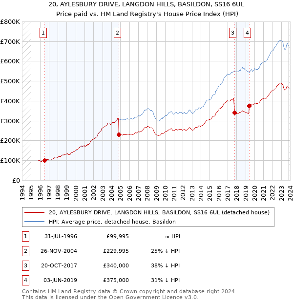 20, AYLESBURY DRIVE, LANGDON HILLS, BASILDON, SS16 6UL: Price paid vs HM Land Registry's House Price Index