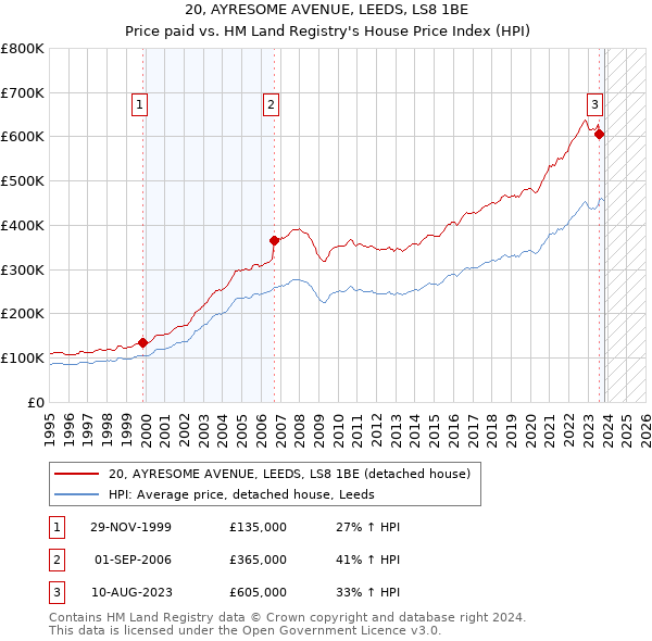 20, AYRESOME AVENUE, LEEDS, LS8 1BE: Price paid vs HM Land Registry's House Price Index