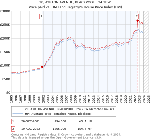 20, AYRTON AVENUE, BLACKPOOL, FY4 2BW: Price paid vs HM Land Registry's House Price Index