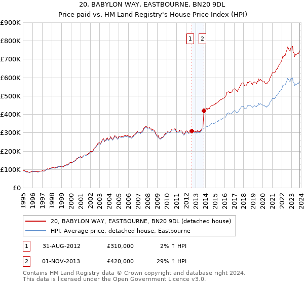 20, BABYLON WAY, EASTBOURNE, BN20 9DL: Price paid vs HM Land Registry's House Price Index