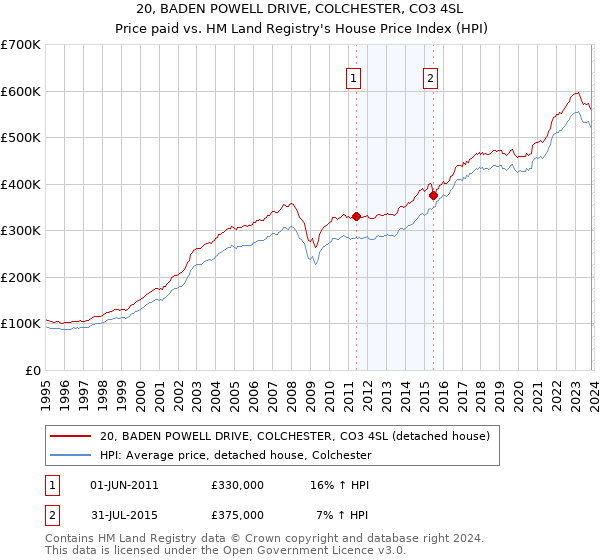 20, BADEN POWELL DRIVE, COLCHESTER, CO3 4SL: Price paid vs HM Land Registry's House Price Index