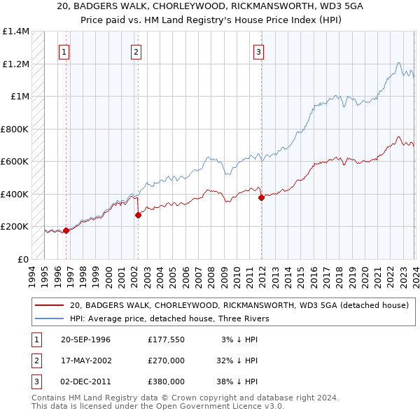 20, BADGERS WALK, CHORLEYWOOD, RICKMANSWORTH, WD3 5GA: Price paid vs HM Land Registry's House Price Index