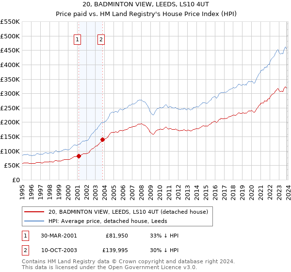 20, BADMINTON VIEW, LEEDS, LS10 4UT: Price paid vs HM Land Registry's House Price Index