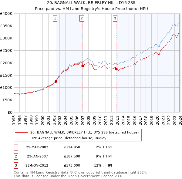 20, BAGNALL WALK, BRIERLEY HILL, DY5 2SS: Price paid vs HM Land Registry's House Price Index