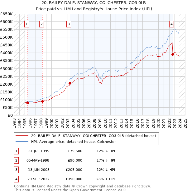 20, BAILEY DALE, STANWAY, COLCHESTER, CO3 0LB: Price paid vs HM Land Registry's House Price Index