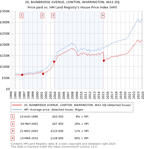 20, BAINBRIDGE AVENUE, LOWTON, WARRINGTON, WA3 2DJ: Price paid vs HM Land Registry's House Price Index