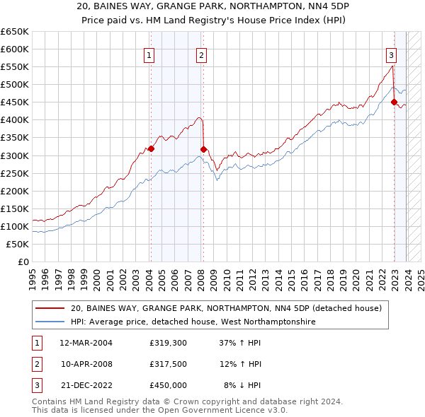 20, BAINES WAY, GRANGE PARK, NORTHAMPTON, NN4 5DP: Price paid vs HM Land Registry's House Price Index