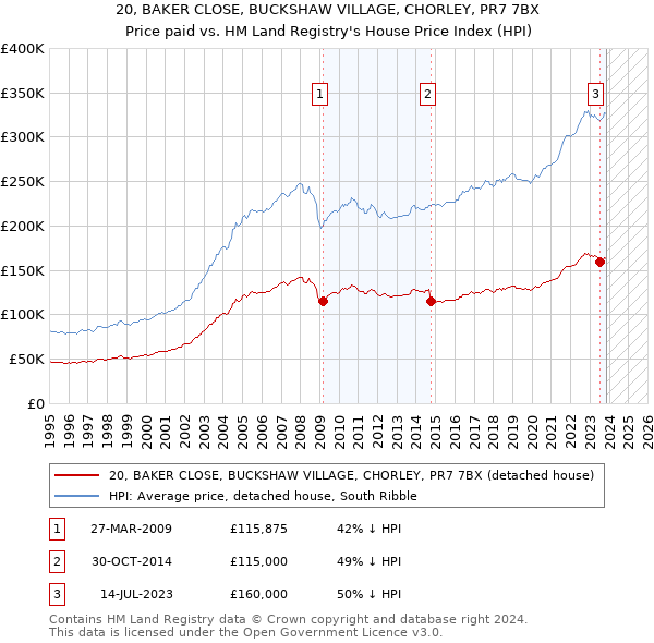 20, BAKER CLOSE, BUCKSHAW VILLAGE, CHORLEY, PR7 7BX: Price paid vs HM Land Registry's House Price Index