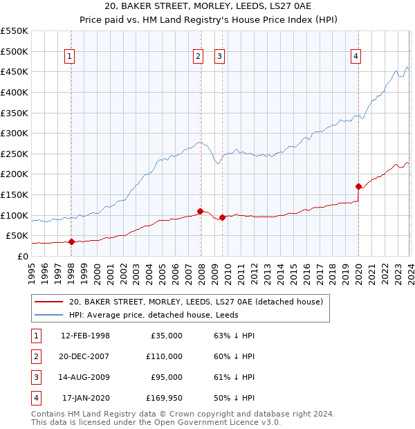 20, BAKER STREET, MORLEY, LEEDS, LS27 0AE: Price paid vs HM Land Registry's House Price Index