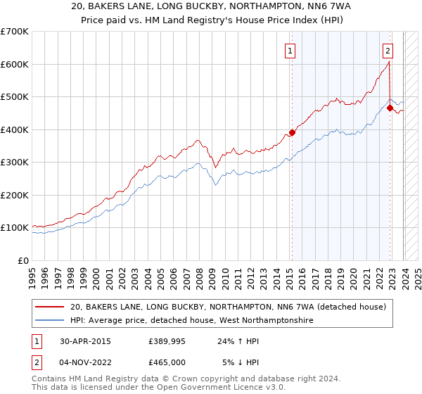20, BAKERS LANE, LONG BUCKBY, NORTHAMPTON, NN6 7WA: Price paid vs HM Land Registry's House Price Index