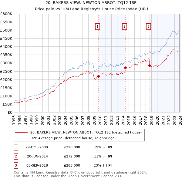 20, BAKERS VIEW, NEWTON ABBOT, TQ12 1SE: Price paid vs HM Land Registry's House Price Index