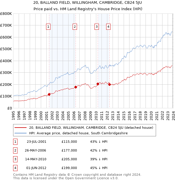 20, BALLAND FIELD, WILLINGHAM, CAMBRIDGE, CB24 5JU: Price paid vs HM Land Registry's House Price Index