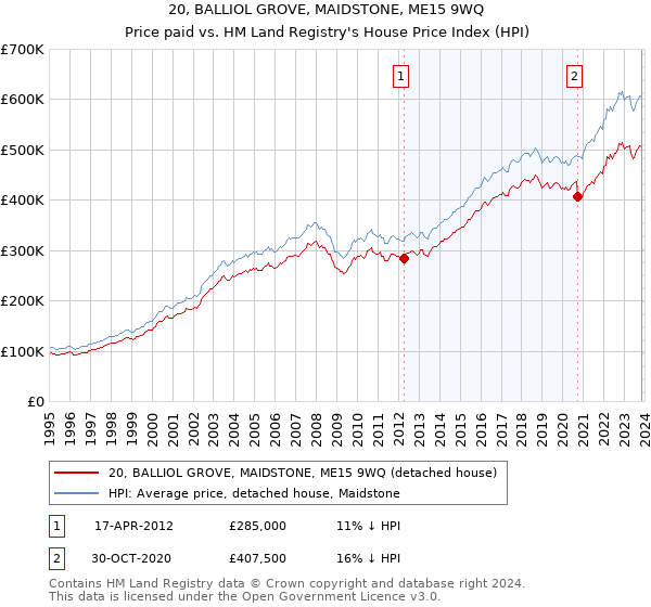 20, BALLIOL GROVE, MAIDSTONE, ME15 9WQ: Price paid vs HM Land Registry's House Price Index