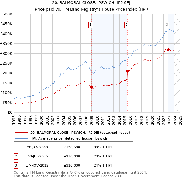 20, BALMORAL CLOSE, IPSWICH, IP2 9EJ: Price paid vs HM Land Registry's House Price Index