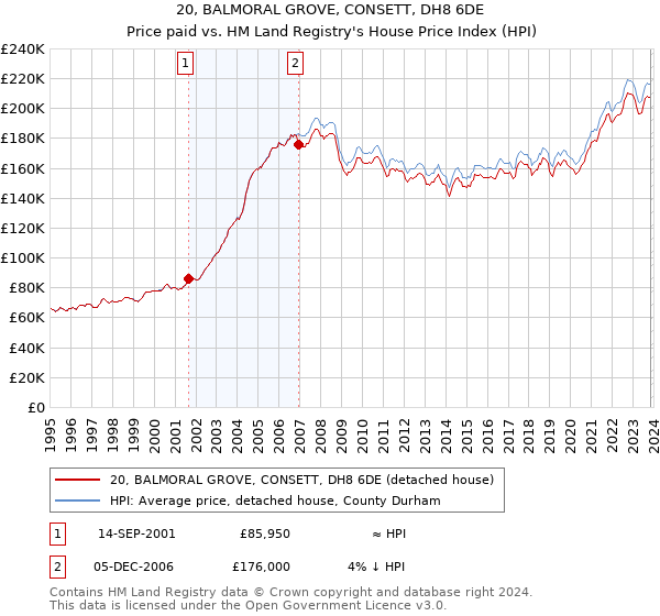 20, BALMORAL GROVE, CONSETT, DH8 6DE: Price paid vs HM Land Registry's House Price Index
