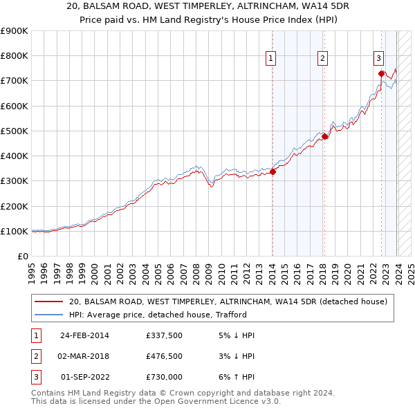 20, BALSAM ROAD, WEST TIMPERLEY, ALTRINCHAM, WA14 5DR: Price paid vs HM Land Registry's House Price Index