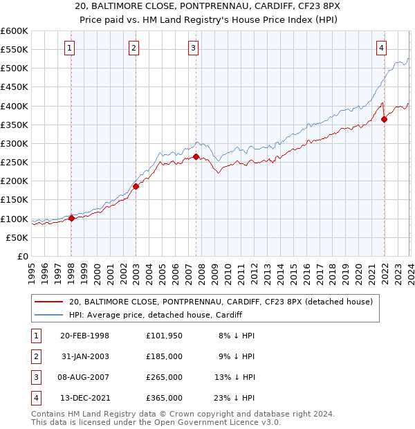 20, BALTIMORE CLOSE, PONTPRENNAU, CARDIFF, CF23 8PX: Price paid vs HM Land Registry's House Price Index