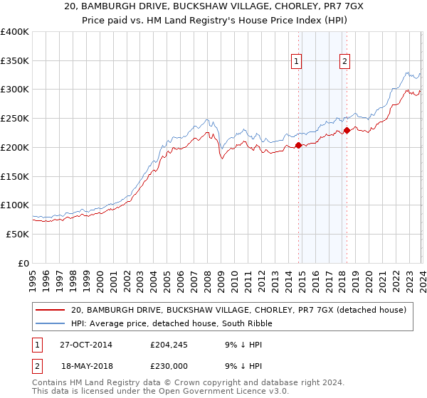 20, BAMBURGH DRIVE, BUCKSHAW VILLAGE, CHORLEY, PR7 7GX: Price paid vs HM Land Registry's House Price Index