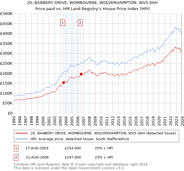 20, BANBERY DRIVE, WOMBOURNE, WOLVERHAMPTON, WV5 0AH: Price paid vs HM Land Registry's House Price Index