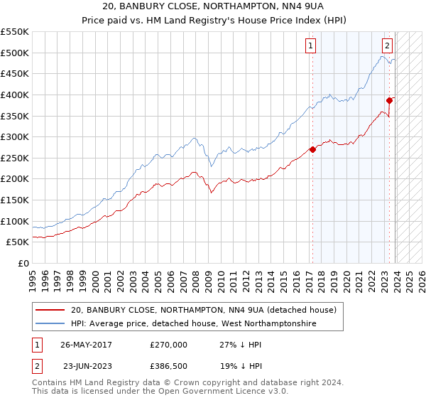 20, BANBURY CLOSE, NORTHAMPTON, NN4 9UA: Price paid vs HM Land Registry's House Price Index