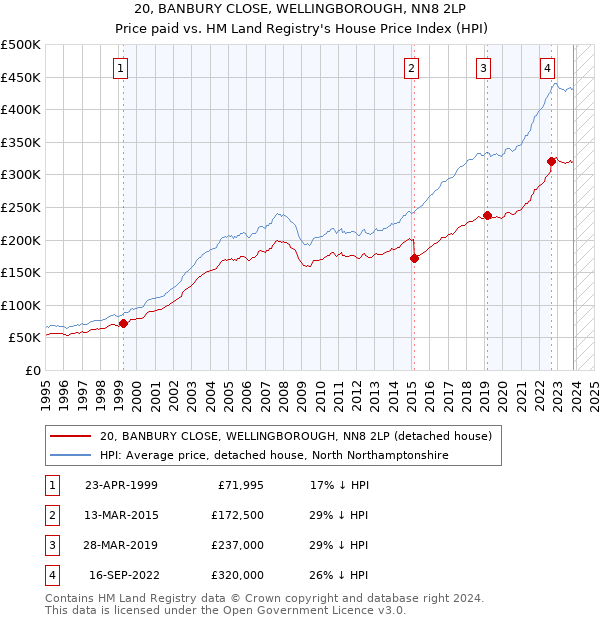 20, BANBURY CLOSE, WELLINGBOROUGH, NN8 2LP: Price paid vs HM Land Registry's House Price Index