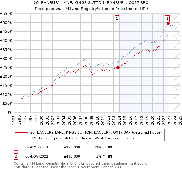 20, BANBURY LANE, KINGS SUTTON, BANBURY, OX17 3RX: Price paid vs HM Land Registry's House Price Index