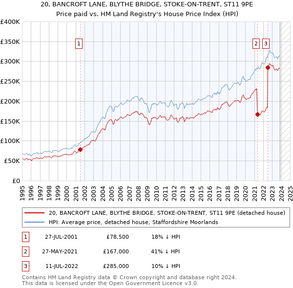 20, BANCROFT LANE, BLYTHE BRIDGE, STOKE-ON-TRENT, ST11 9PE: Price paid vs HM Land Registry's House Price Index