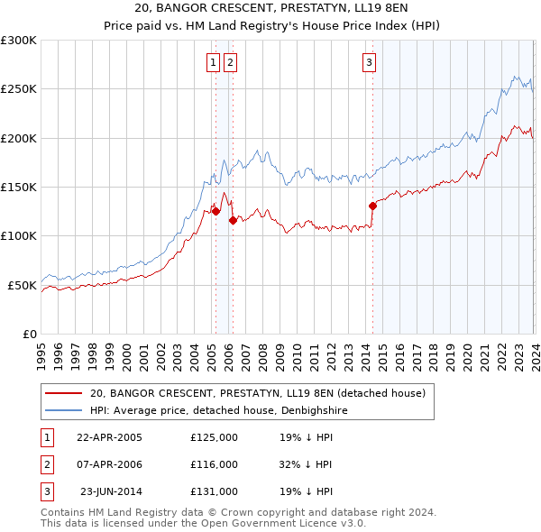 20, BANGOR CRESCENT, PRESTATYN, LL19 8EN: Price paid vs HM Land Registry's House Price Index