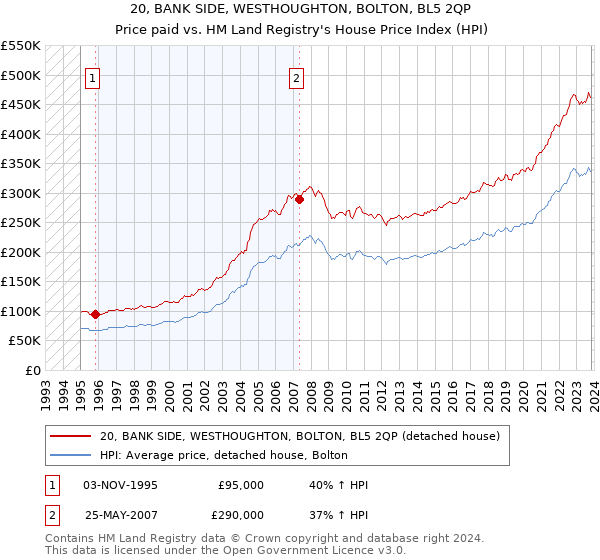 20, BANK SIDE, WESTHOUGHTON, BOLTON, BL5 2QP: Price paid vs HM Land Registry's House Price Index